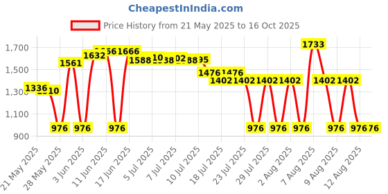 amazon.in Ceiling Hooks for Plants - Metal Heavy Duty Wall Mounted Hangers for Hanging Bird Feeders, Planters, Wind Chimes, Include Professional Drywall Anchors（3-Pack）(Gold) Price History Graph from 21 May 2025 to 15 Oct 2025