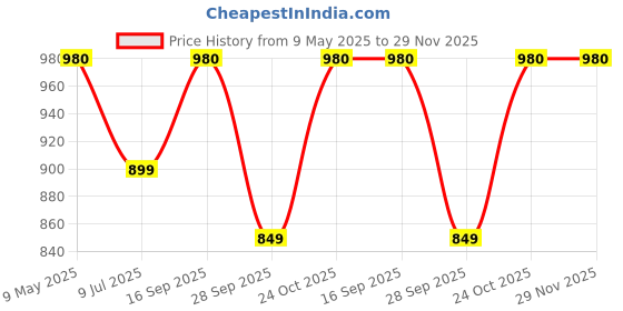 amazon.in Ceiling Speaker (Metal White 6w 6 inch Speaker) Price History Graph from 9 May 2025 to 29 Nov 2025