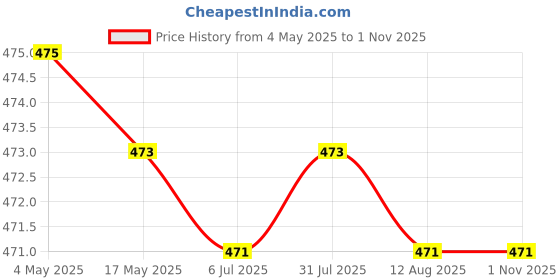 amazon.in Ceiling Wall Mount Hook Plant Hooks for Hanging Bird Feeders Lights Planters Price History Graph from 4 May 2025 to 1 Nov 2025