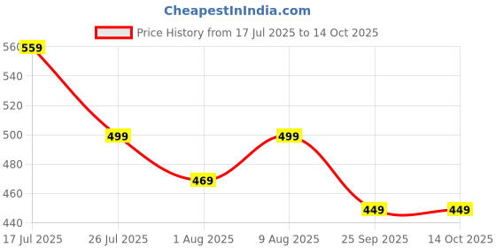 amazon.in celary Mens and Womens Socks Ankle Length||Socks for Men combo||Cotton Odour Free ||Office Use Extra Soft material||Every Day Use||Ultra Light Weight-5 Piece combo celary Price History Graph from 17 Jul 2025 to 14 Oct 2025