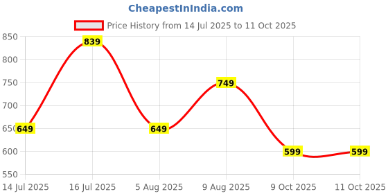 amazon.in celary Woman's Bra|| Lightly Padded Wirefree Bra|| with Removable Pad ||Smooth and Soft Cotton Blend Seamless Design||Ultra Lightweight celary Price History Graph from 14 Jul 2025 to 11 Oct 2025