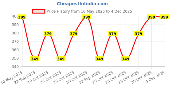 amazon.in celary Women Socks Ankle Length||Socks for women combo||Cotton Odour Free ||Regular Use Soft material||Loafer-Every Day Use||Footlets 4 Piece combo celary Price History Graph from 10 May 2025 to 3 Dec 2025