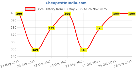 amazon.in celary Women's Super Combed Cotton Blend Non Padded|| Wirefree Everyday use Bra|| 2 Piece Combo Bra celary Price History Graph from 13 May 2025 to 26 Nov 2025