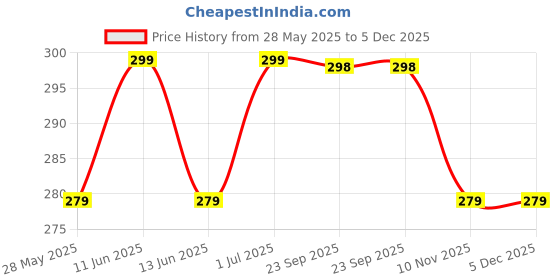 amazon.in Celebr8 Customized Credit Card Holder for Men/Women, Visiting/Debit/ATM Card Case, Men's Wallet, Metal Personalized Wallet for Men, Gift Hamper for Men, Leather Wallets for, Husband celebr8 Price History Graph from 28 May 2025 to 5 Dec 2025
