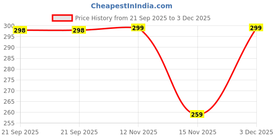 amazon.in celebr8 Customized Credit Card Holder Name Engraved, Lightweight Debit/ATM/Visiting Card Holder, Metal Card Holder, Men's Wallet, Customized Wallet, Gift Hamper for Men, Husband, Boyfriend, Friends celebr8 Price History Graph from 21 Sep 2025 to 3 Dec 2025