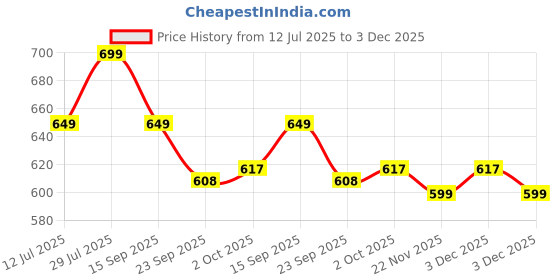 amazon.in Celebration Color Weekly Coloured Contact Lenses 5 Pairs (Rainbow, 0.00) Price History Graph from 12 Jul 2025 to 3 Dec 2025