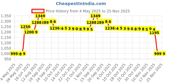 amazon.in CELEBRINO - Bis coff Lotus | Belgian Speculoos | Sweet Spread | Smooth | 400g | Pack of 2 Price History Graph from 4 May 2025 to 25 Nov 2025