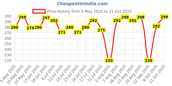 amazon.in shining diva fashion Celebrity Inspired Adjustable Metal Kamarband Waist Belt shining diva fashion Price History Graph from 5 May 2025 to 21 Oct 2025