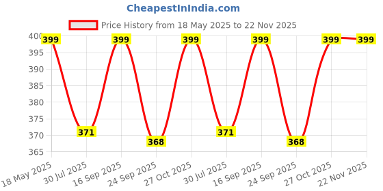 amazon.in celed Customized Leather Name and Charm Wallet | Multi Compartment, Multi Card Slot Leather Wallet | Personalised Gift for Him, Brown celed Price History Graph from 18 May 2025 to 22 Nov 2025