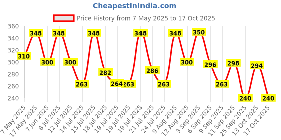 amazon.in Celest Green Tea Ginger, Mint & Lemon, with added Vitamin C, 100 Tea Bags | Green Tea Price History Graph from 7 May 2025 to 17 Oct 2025