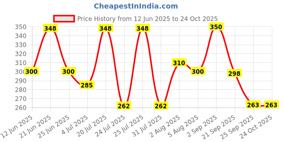 amazon.in Celest Green Tea Lemon & Honey, with added Vitamin C, 100 Teabags | Green Tea celest Price History Graph from 12 Jun 2025 to 23 Oct 2025