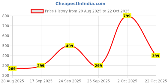 amazon.in Celestia Unisex Luxury Perfume: 50ml, European Blend, French-Imported Oil, 10Hr Long-Lasting Fragrance Price History Graph from 28 Aug 2025 to 22 Oct 2025