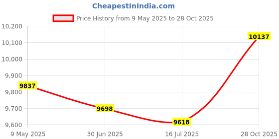 amazon.in Celestial Fire Glass 12" Round Fire Pit Burner Ring, Stainless Steel, Double Ring Price History Graph from 9 May 2025 to 28 Oct 2025
