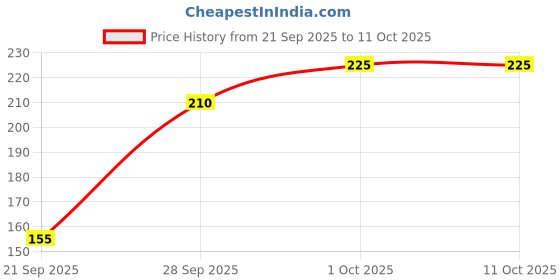 amazon.in Celestial Multi-Purpose Electric Frother Handheld Milk Frother for Coffee Latte Cappuccino Matcha Hot Chocolate Smoothies Protein Drinks Whisk Blender for Eggs Foam Stainless Steel Battery Operated Price History Graph from 21 Sep 2025 to 11 Oct 2025