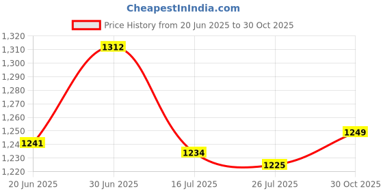 amazon.in Celestial One Line a Day Price History Graph from 20 Jun 2025 to 30 Oct 2025