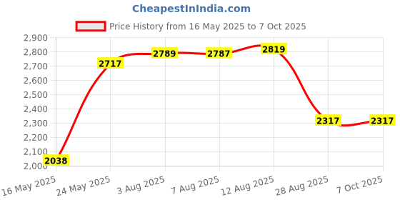 amazon.in CELESTIAL SILK Mulberry Silk Sleep Eye Mask with Adjustable Elastic Strap (Normal - Adjustable, White Marble) celestial silk Price History Graph from 16 May 2025 to 6 Oct 2025