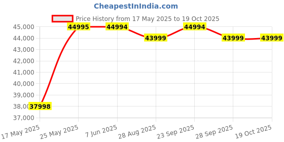 amazon.in Celestron 114 LCM Computerized Telescope (Black) celestron Price History Graph from 17 May 2025 to 18 Oct 2025