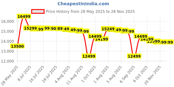 amazon.in Celestron 114EQ Powerseeker Telescope celestron Price History Graph from 28 May 2025 to 28 Nov 2025