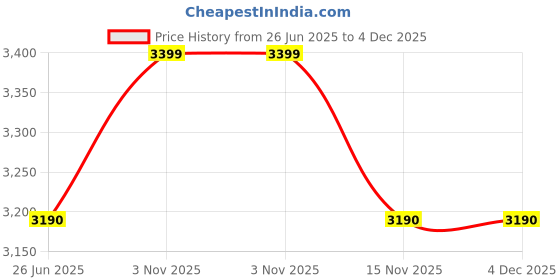 amazon.in Celestron 1.25" fit 20mm Erecting Eyepiece for Viewing terrestrially Price History Graph from 26 Jun 2025 to 4 Dec 2025