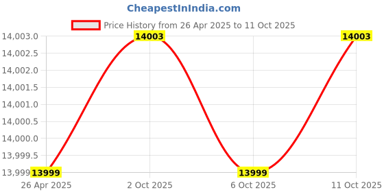 amazon.in Celestron 21062 AstroMaster 70 EQ Refractor Telescope (Black) Price History Graph from 26 Apr 2025 to 11 Oct 2025