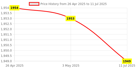 amazon.in Celestron 44121 Microscope Kit Price History Graph from 26 Apr 2025 to 11 Jul 2025