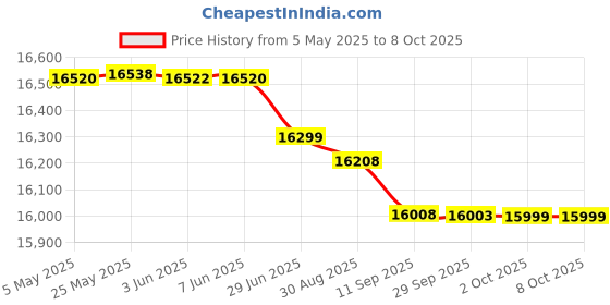 amazon.in Celestron 52238 C70 Mini Mak Spotting Scope Price History Graph from 5 May 2025 to 7 Oct 2025