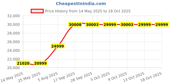 amazon.in Celestron 52250 80mm Ultima Zoom Spotting Scope celestron Price History Graph from 14 May 2025 to 17 Oct 2025