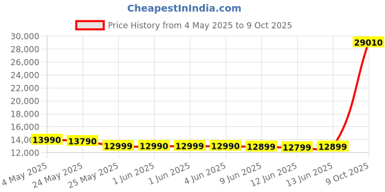 amazon.in Celestron - 70mm Travel Scope DX - Portable Refractor Telescope - Fully-Coated Glass Optics - Ideal Telescope for Beginners - Bonus Astronomy Software Package - Digiscoping Smartphone Adapter celestron Price History Graph from 4 May 2025 to 9 Oct 2025