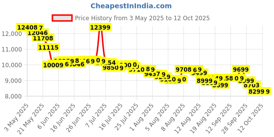 amazon.in Celestron 71008 SkyMaster 25x70 Binocular (Black) celestron Price History Graph from 3 May 2025 to 12 Oct 2025