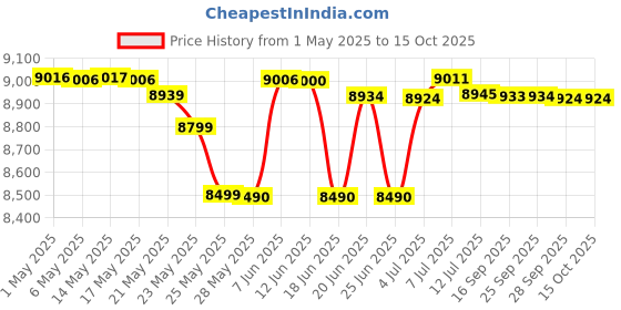 amazon.in Celestron 71008 SkyMaster 25x70 Binoculars (Black) celestron Price History Graph from 1 May 2025 to 15 Oct 2025