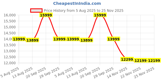 amazon.in Celestron 71018 20x80 Skymaster Binocular (Black) Price History Graph from 5 Aug 2025 to 25 Nov 2025