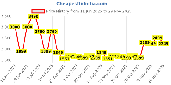amazon.in Celestron 71232 G2 10x25 Upclose Roof Binocular (Black) Price History Graph from 11 Jun 2025 to 29 Nov 2025