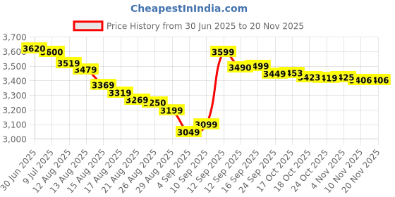 amazon.in Celestron 71256 G2 10x50 Upclose Wide-Angle Porro Binocular (Black) celestron Price History Graph from 30 Jun 2025 to 19 Nov 2025