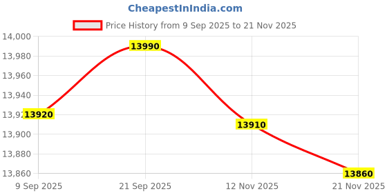 amazon.in Celestron 72254 Ultima 10 x 50 Porro Prism Binocular, Fully Multi-Coated Lens, BaK-4 Prism Glass, Black Price History Graph from 9 Sep 2025 to 21 Nov 2025