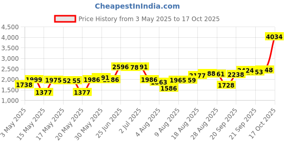 amazon.in Celestron 93419 T-Ring for 35 mm Canon EOS Camera (Black) Price History Graph from 3 May 2025 to 17 Oct 2025