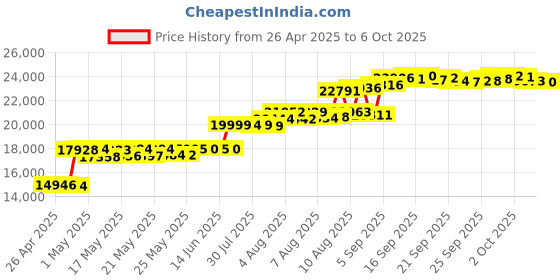 amazon.in Celestron 93973 Skyportal WiFi Module, Black celestron Price History Graph from 26 Apr 2025 to 6 Oct 2025