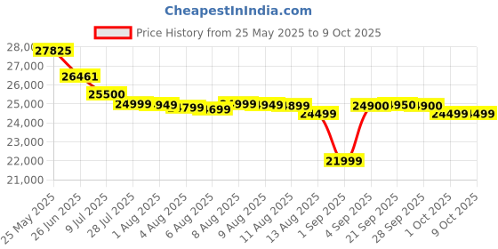 amazon.in Celestron AstroMaster 102AZ Observe in Minutes Telescope, Blue (22065) Price History Graph from 25 May 2025 to 8 Oct 2025