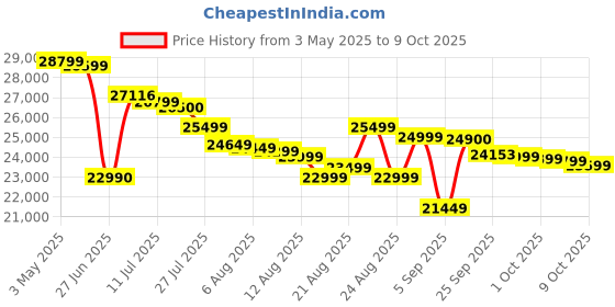 amazon.in Celestron AstroMaster 130 EQ Motor Drive Telescope (Black) Price History Graph from 3 May 2025 to 9 Oct 2025