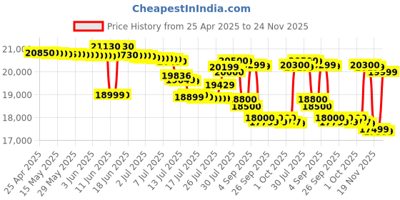 amazon.in Celestron AstroMaster 130 EQ Telescope celestron Price History Graph from 25 Apr 2025 to 24 Nov 2025