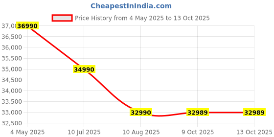 amazon.in Celestron AstroMaster 130EQ Motor Drive Telescope with Smartphone Adapter and AstroMaster Accessories Kit (130EQ MD) celestron Price History Graph from 4 May 2025 to 13 Oct 2025