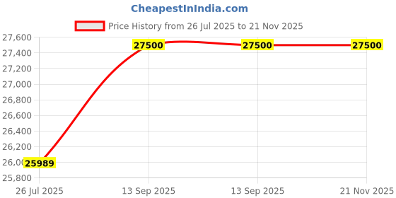 amazon.in Celestron AstroMaster 130EQ Telescope Include Omni 2X Barlow Lens and Smartphone Adapter Price History Graph from 26 Jul 2025 to 20 Nov 2025
