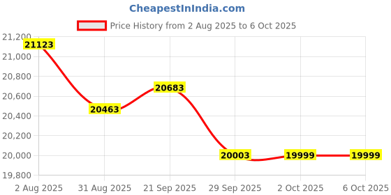 amazon.in Celestron AstroMaster 130EQ Telescope with Moon Filter Price History Graph from 2 Aug 2025 to 5 Oct 2025
