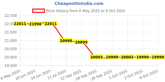 amazon.in Celestron AstroMaster 130EQ Telescope with Smartphone Adapter celestron Price History Graph from 6 May 2025 to 8 Oct 2025