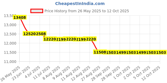 amazon.in Celestron AstroMaster 70AZ Telescope with Smartphone Adapter celestron Price History Graph from 26 May 2025 to 12 Oct 2025