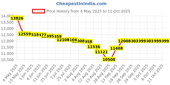 amazon.in Celestron ASTROMASTER 70AZ Telescope W/Phone Adapter & Moon Filter (22064) celestron Price History Graph from 4 May 2025 to 6 Oct 2025