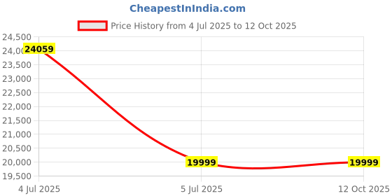 amazon.in Celestron AstroMaster 76EQ Telescope Price History Graph from 4 Jul 2025 to 12 Oct 2025