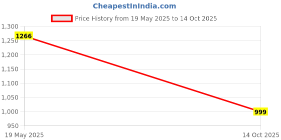 amazon.in Celestron Basic Smartphone Adapter, 1.25” Price History Graph from 19 May 2025 to 14 Oct 2025