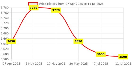amazon.in CELESTRON COMETRON 7X50 Price History Graph from 27 Apr 2025 to 11 Jul 2025