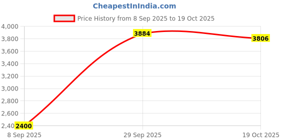 amazon.in Celestron EclipSmart 10x25 Solar Binocular Price History Graph from 8 Sep 2025 to 19 Oct 2025