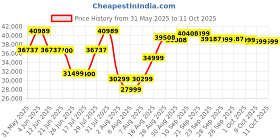 amazon.in Celestron Inspire 100Az Refractor Telescope celestron Price History Graph from 31 May 2025 to 10 Oct 2025